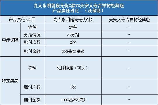 光大永明健康无忧C，天安吉祥树经典版