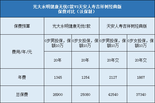 光大永明健康无忧C，天安吉祥树经典版