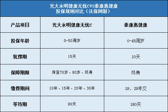 光大永明健康无忧C对比泰康惠健康