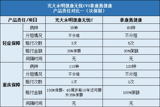 光大永明健康无忧C对比泰康惠健康