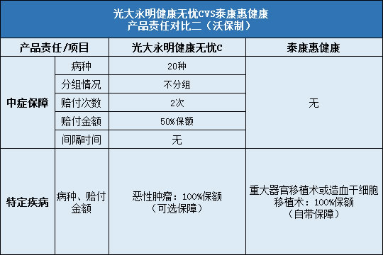 光大永明健康无忧C对比泰康惠健康