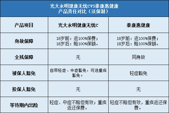 光大永明健康无忧C对比泰康惠健康