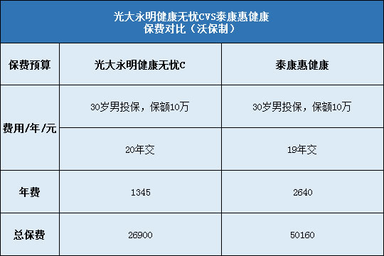 光大永明健康无忧C对比泰康惠健康