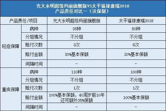 光大永明健康无忧C款,太平福禄康瑞2018