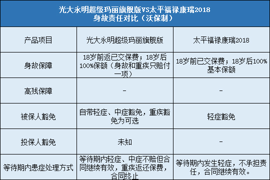 光大永明健康无忧C款,太平福禄康瑞2018