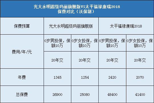 光大永明健康无忧C款,太平福禄康瑞2018