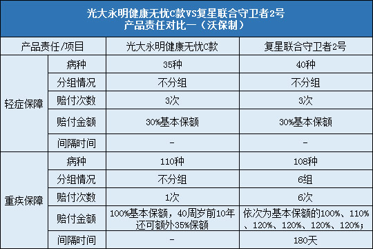 光大永明健康无忧C，复星联合守卫者2号