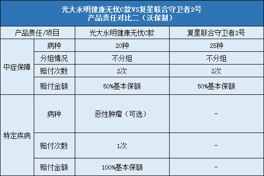 光大永明健康无忧C，复星联合守卫者2号