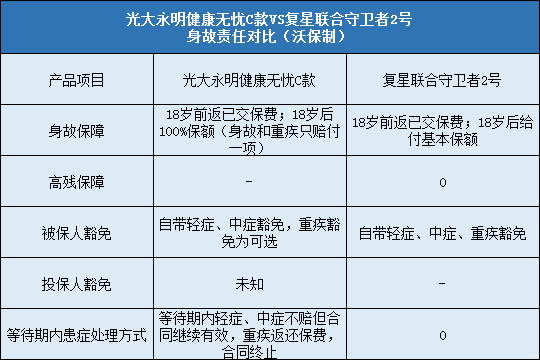 光大永明健康无忧C，复星联合守卫者2号