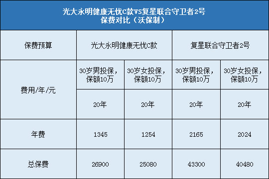 光大永明健康无忧C，复星联合守卫者2号