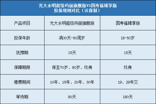 光大永明超级玛丽旗舰版，国寿福臻享版