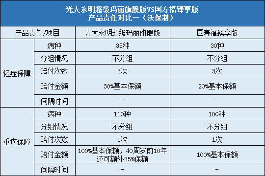 光大永明超级玛丽旗舰版，国寿福臻享版