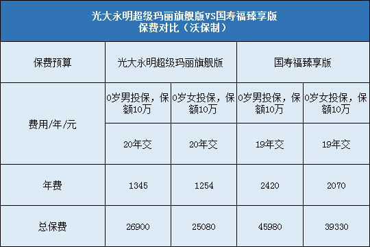 光大永明超级玛丽旗舰版，国寿福臻享版