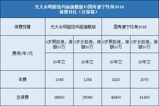 国寿康宁终身2019,光大永明超级玛丽旗舰版