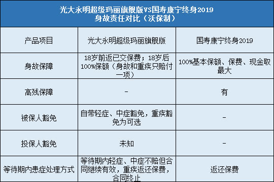 国寿康宁终身2019,光大永明超级玛丽旗舰版