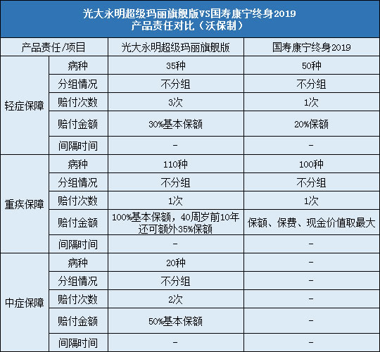 国寿康宁终身2019,光大永明超级玛丽旗舰版