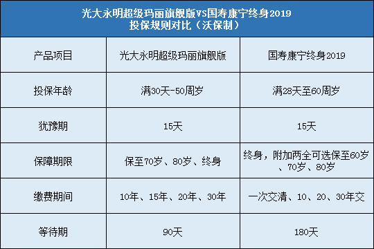 国寿康宁终身2019,光大永明超级玛丽旗舰版