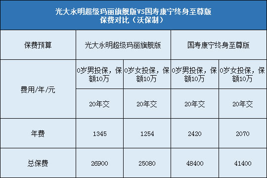 光大永明超级玛丽旗舰版,国寿康宁终身至尊版