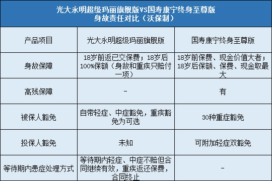 光大永明超级玛丽旗舰版,国寿康宁终身至尊版