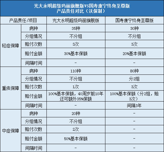 光大永明超级玛丽旗舰版,国寿康宁终身至尊版