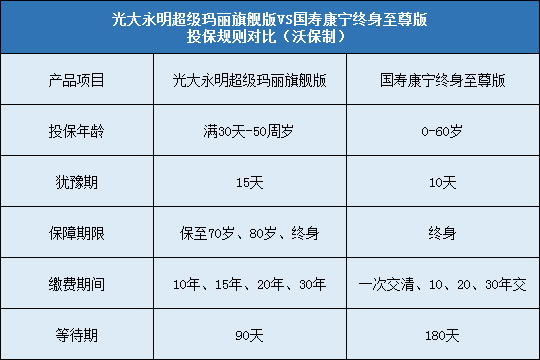 光大永明超级玛丽旗舰版,国寿康宁终身至尊版