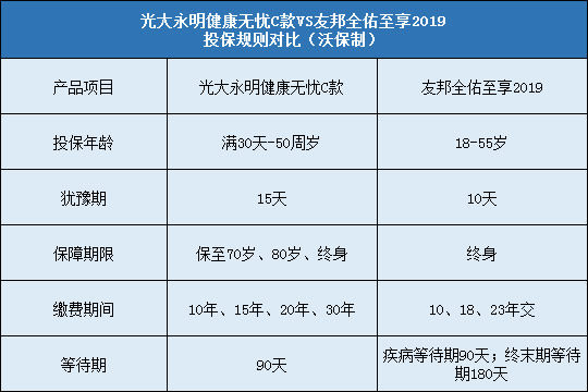 光大永明健康无忧C，友邦全佑至享2019