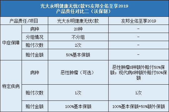 光大永明健康无忧C，友邦全佑至享2019