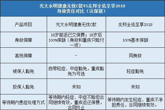 光大永明健康无忧C，友邦全佑至享2019