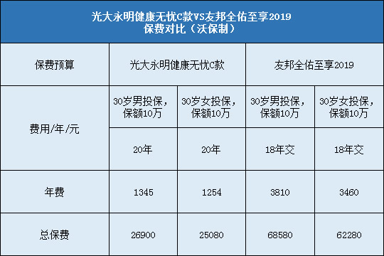 光大永明健康无忧C，友邦全佑至享2019