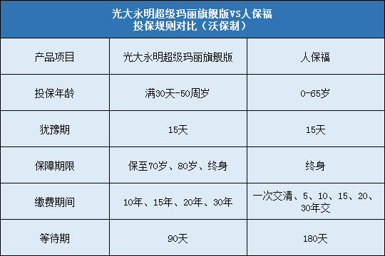 光大永明超级玛丽旗舰版,人保福