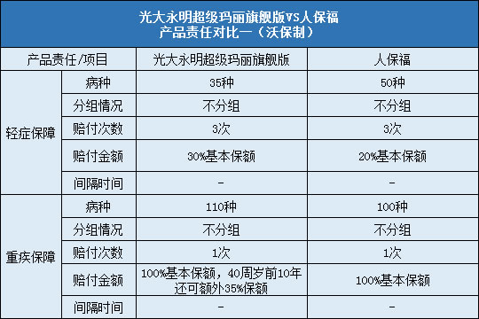 光大永明超级玛丽旗舰版,人保福