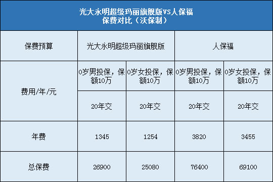 光大永明超级玛丽旗舰版,人保福