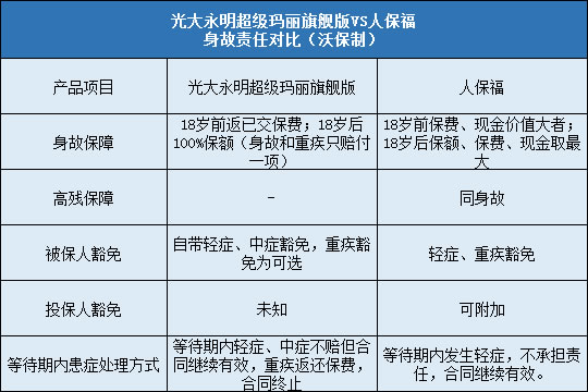 光大永明超级玛丽旗舰版,人保福