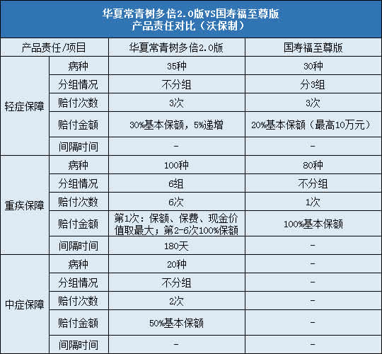 华夏常青树多倍2.0,国寿福至尊版