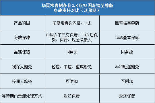 华夏常青树多倍2.0,国寿福至尊版