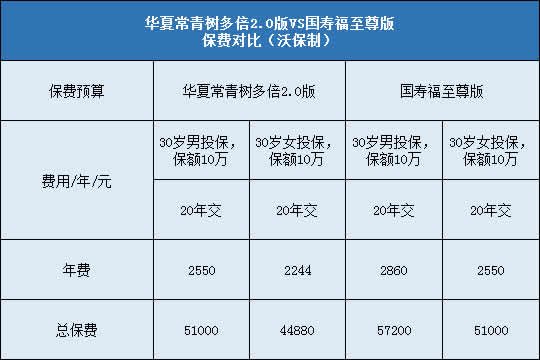 华夏常青树多倍2.0,国寿福至尊版