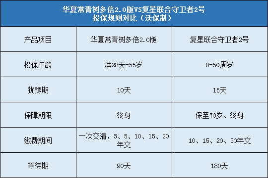 华夏常青树多倍2.0，复星联合守卫者2号