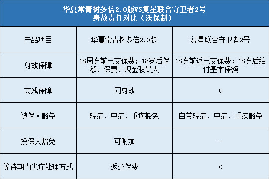 华夏常青树多倍2.0，复星联合守卫者2号