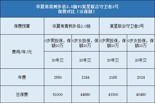 华夏常青树多倍2.0，复星联合守卫者2号