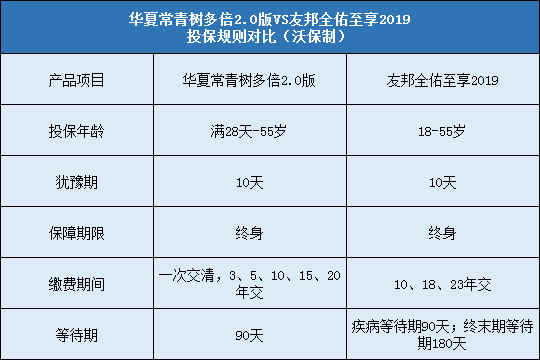 华夏常青树多倍2.0，友邦全佑至享2019