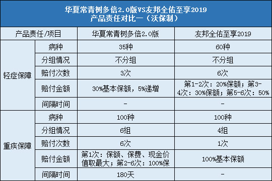 华夏常青树多倍2.0，友邦全佑至享2019