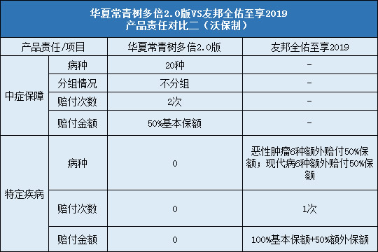 华夏常青树多倍2.0，友邦全佑至享2019