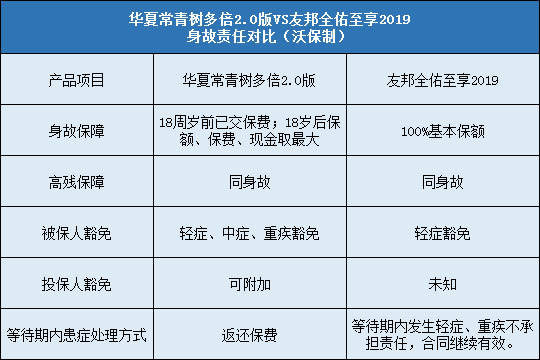 华夏常青树多倍2.0，友邦全佑至享2019