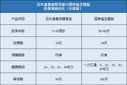 百年康惠保尊享版对比国寿福至尊版