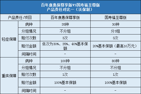 百年康惠保尊享版对比国寿福至尊版