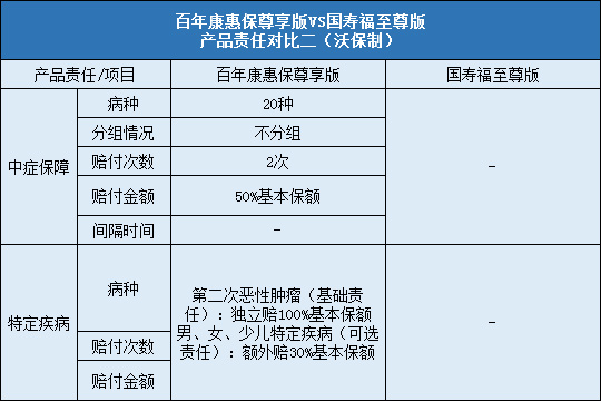 百年康惠保尊享版对比国寿福至尊版