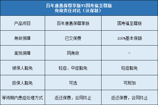 百年康惠保尊享版对比国寿福至尊版