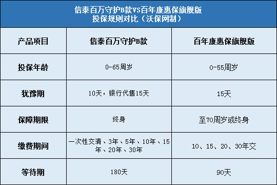 百万守护B款与百年康惠保旗舰版