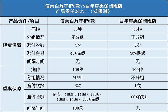 百万守护B款与百年康惠保旗舰版