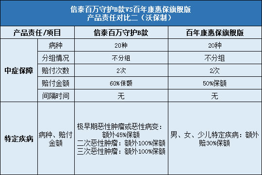 百万守护B款与百年康惠保旗舰版对比